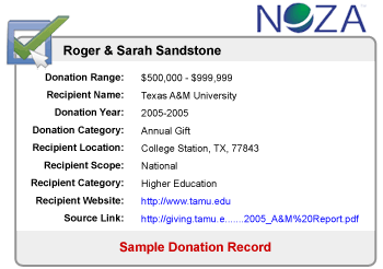 How To Search Database Of Charitable Donations With Donorperfect