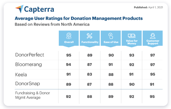 Capterra - Online fundraising Product comparison