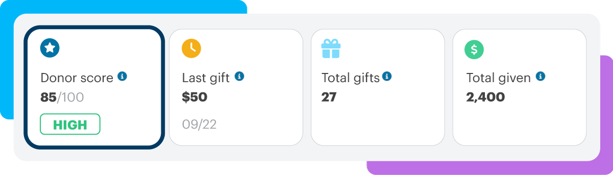 Donor Score