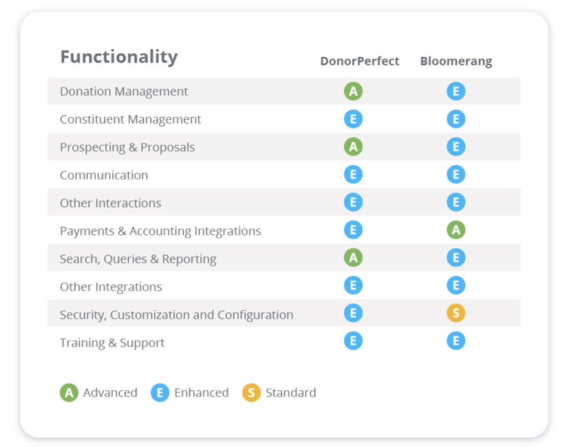 Comparison Chart, DonorPerfect beats Bloomerang in Donation Management, Prospecting & Proposals, Reporting and more!