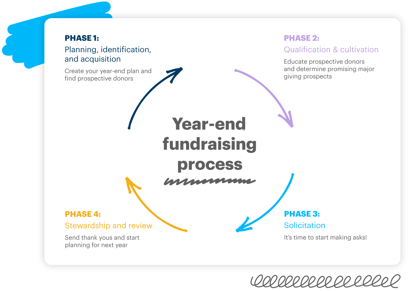 Year End Fundraising Cycle Graphic