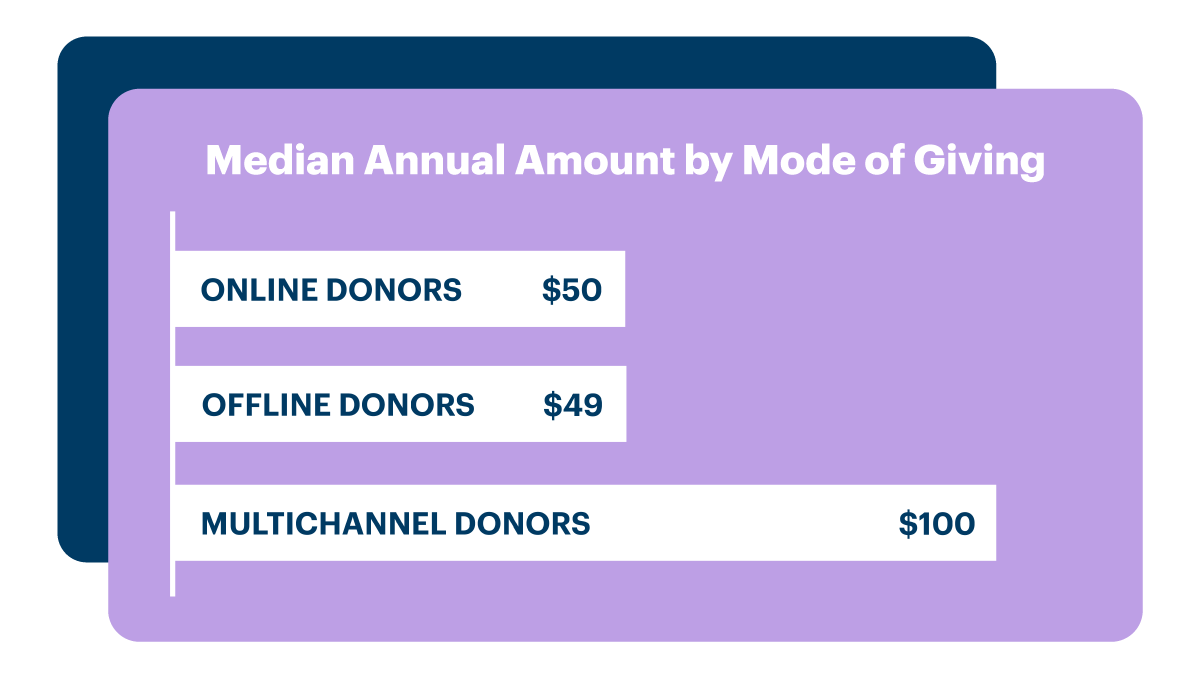 Median Annual Amount by Mode of Giving