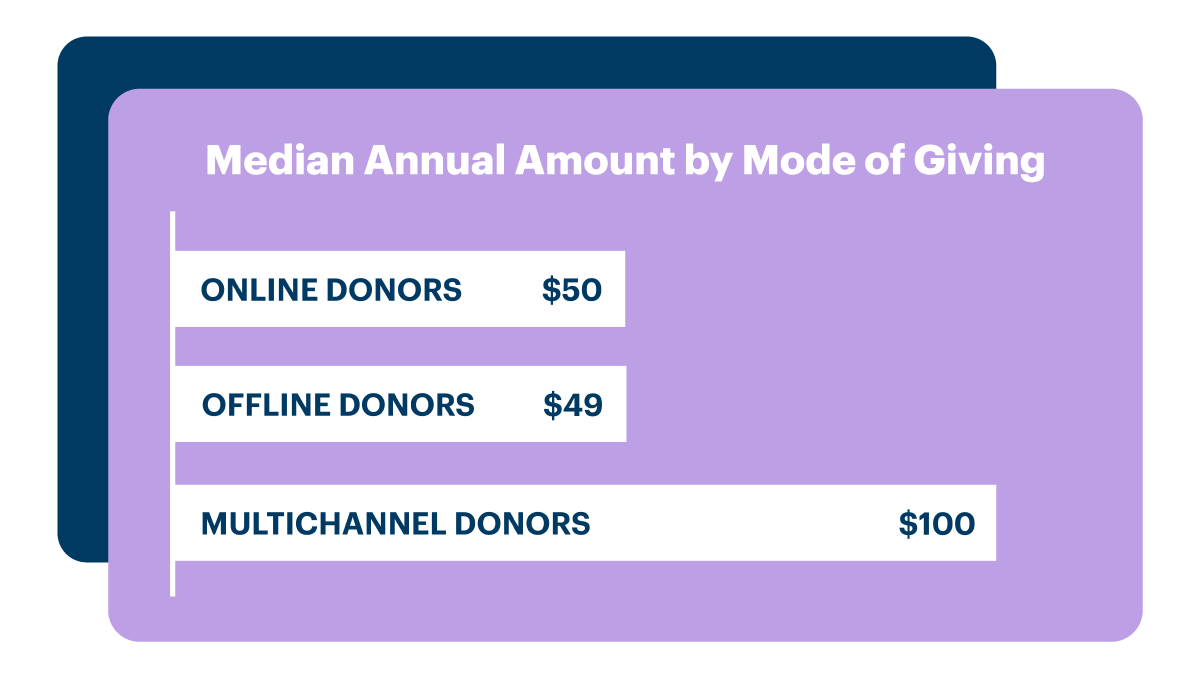 Median Annual Amount by Mode of Giving chart