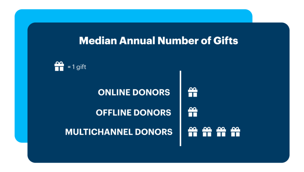 Median Annual Number of Gifts chart