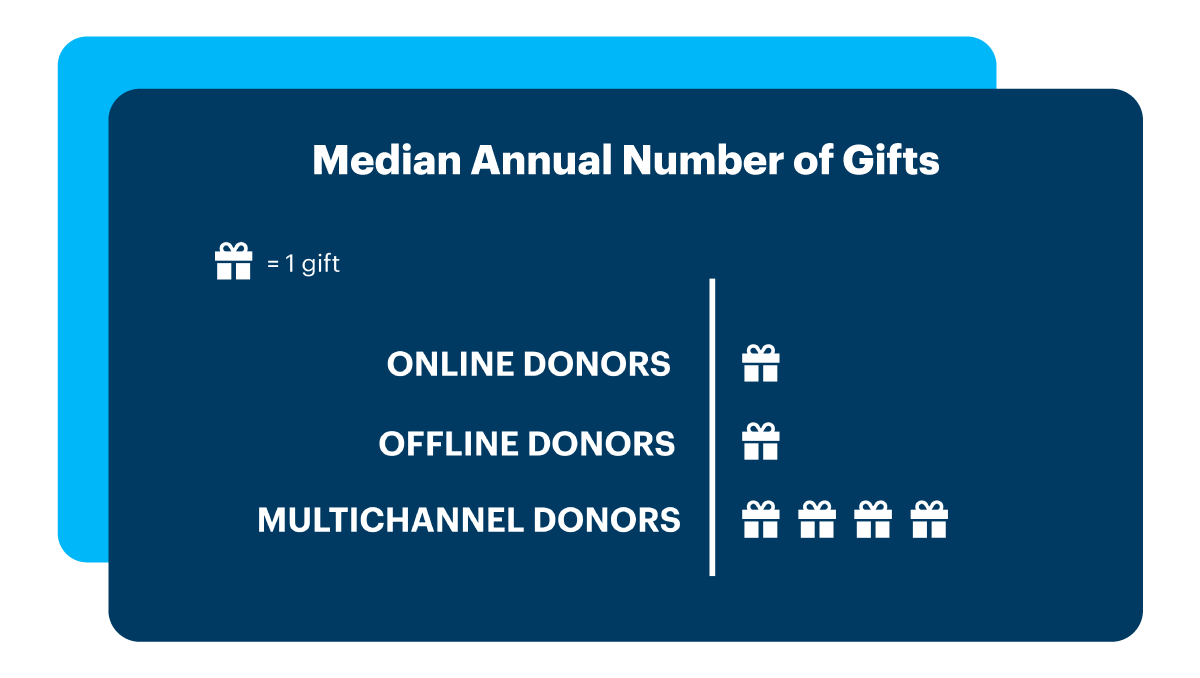 Median Annual Number of Gifts chart