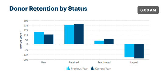 Donor Retention Status Report Bar graph