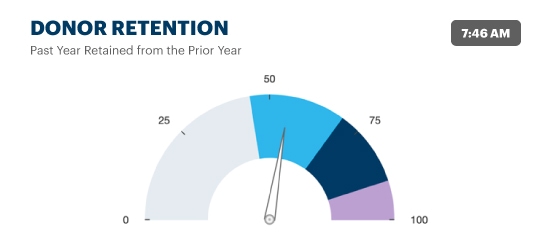 Donor Retention Annual Report Needle Graph