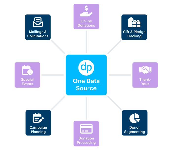 Non-Profit CRM Software  Online Donor Relationship Management System -  Zoho CRM