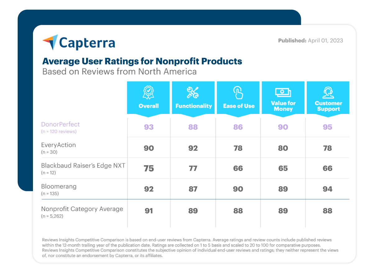 Fundraising Software Pricing Guide for DonorPerfect