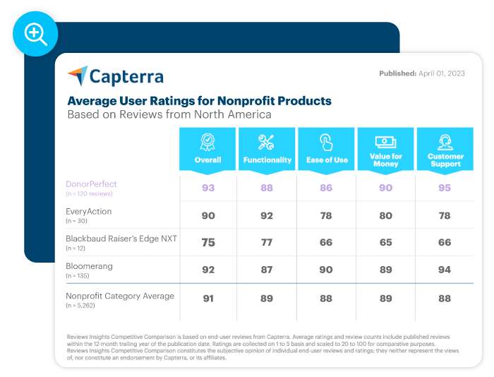 A chart from Capterra that displays the scores of four different Fundraising Management Platforms. DonorPerfect has an overall score of 93, outscoring EveryAction, Blackbaud Raiser's Edge NXT and Bloomerang.