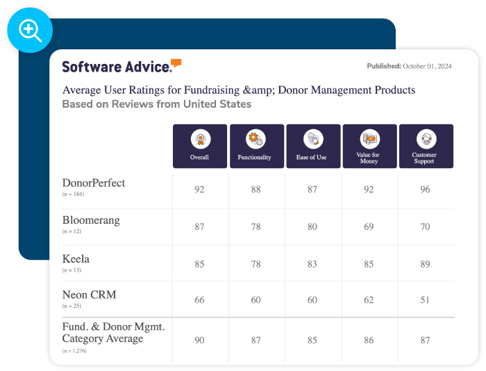 A chart from Software Advice that displays the scores of four different Fundraising Management Platforms. DonorPerfect has an overall score of 92, outscoring EveryAction, Blackbaud Raiser's Edge NXT and Bloomerang.