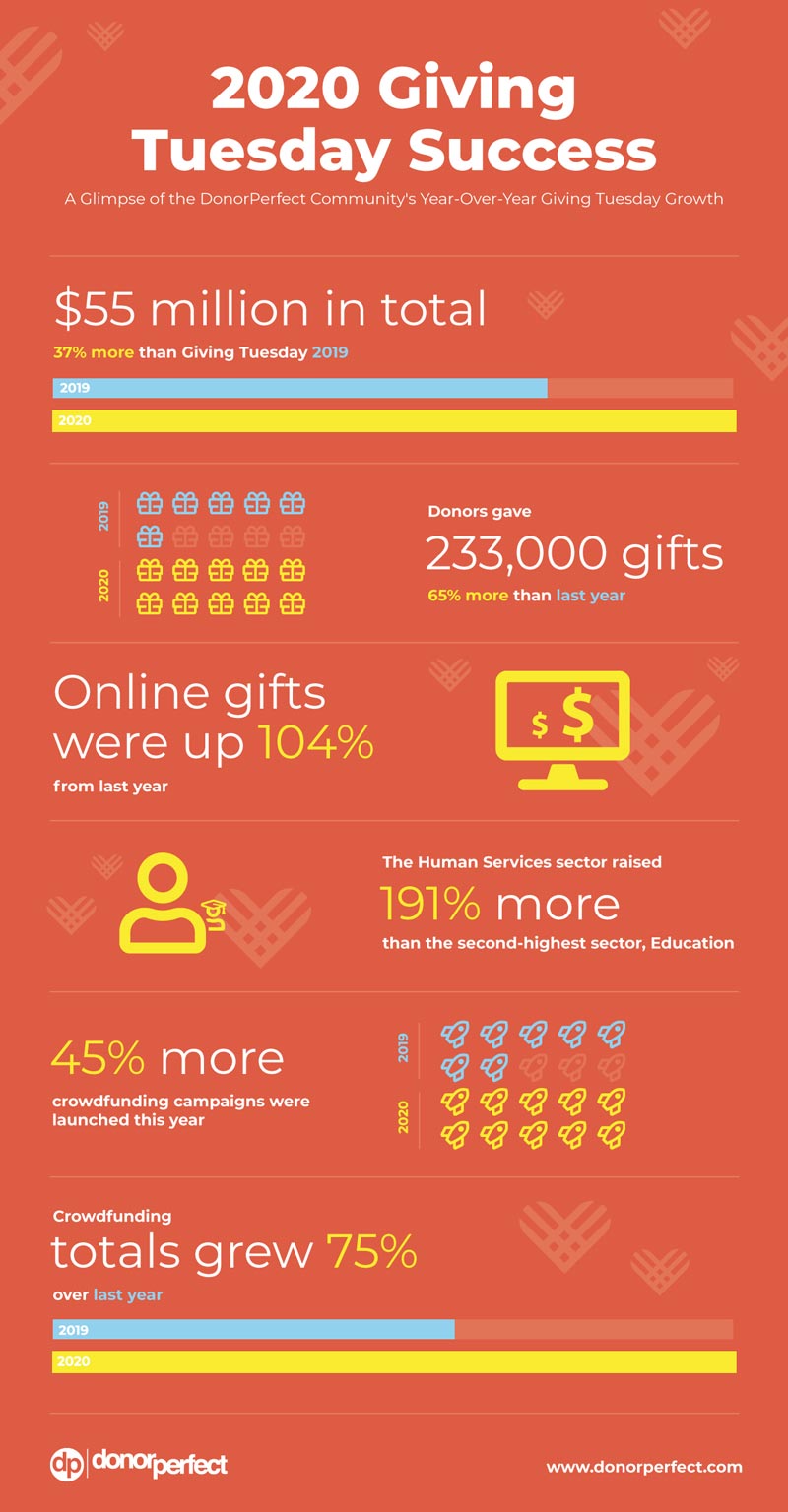 2020 GivingTuesday Results Report Infographic. Key Data shows 37% increase in total dollars raised and 65% increase in total donations made compared 2019.  Online giving was up 104% and donations to human services nonprofits were up 191%.  45% more crowdfunding campaigns were launched and crowdfunding raised 75% more on GivingTuesday 2020.