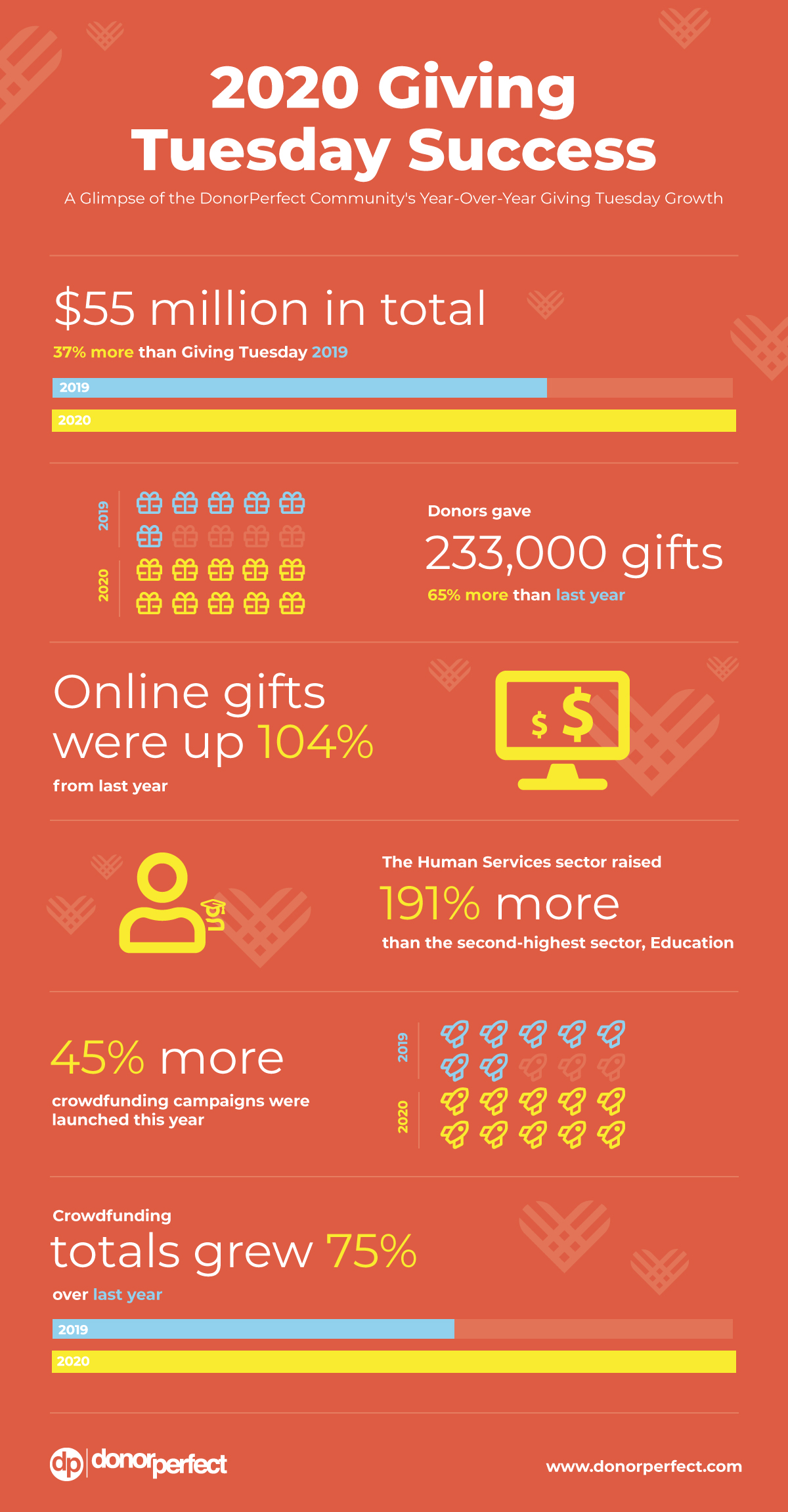 2020 GivingTuesday Results Report Infographic. Key Data shows 37% increase in total dollars raised and 65% increase in total donations made compared 2019.  Online giving was up 104% and donations to human services nonprofits were up 191%.  45% more crowdfunding campaigns were launched and crowdfunding raised 75% more on GivingTuesday 2020.