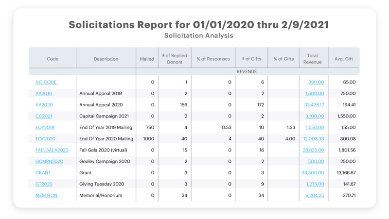 solicitation analysis report