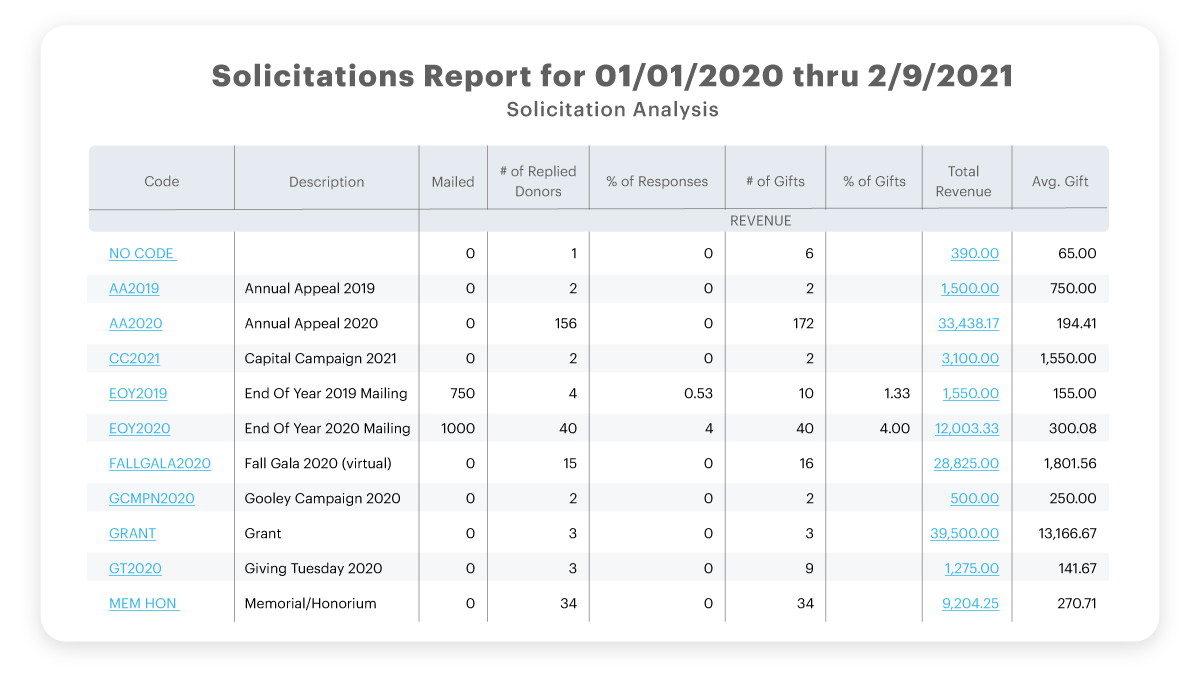 Table Report: Donor solicitation analysis