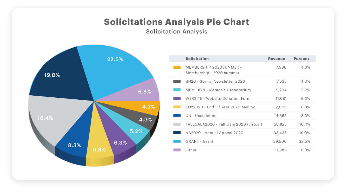 solicitation analysis pie chart