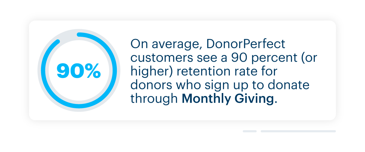 DonorPerfect customers see a 90 percent (or higher) retention rate for donors who sign up to donate through Monthly Giving.