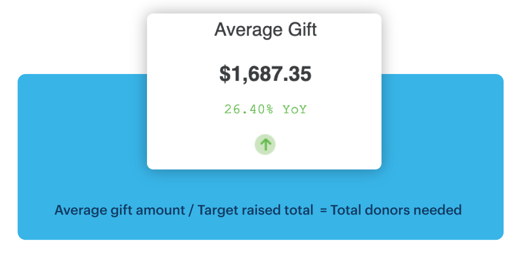 Infographic formula of how to calculate your nonprofits average donation amount