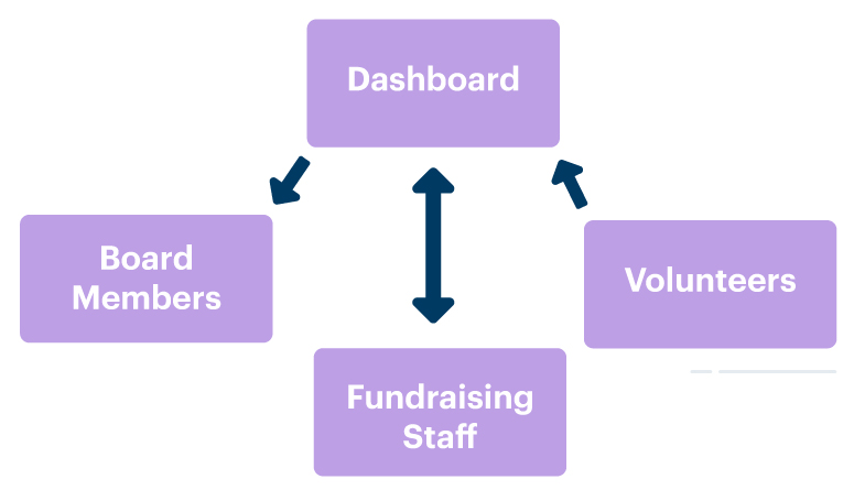 Infographic of nonprofit data flow in and out of donor metrics dashboard