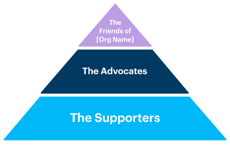 Giving pyramid info graphic with different named donor level tiers for supporters.