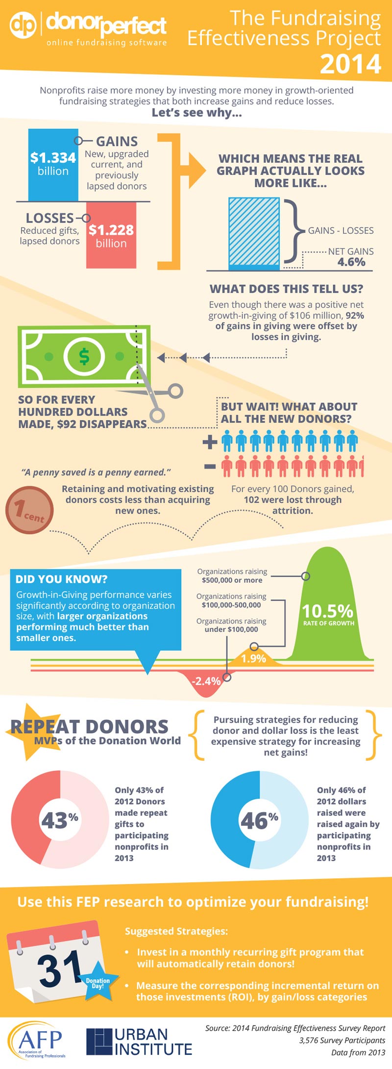 Fundraising Effectiveness Project infographic