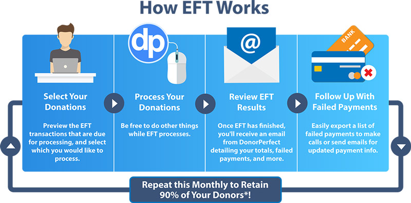 EFT Processing Flowchart