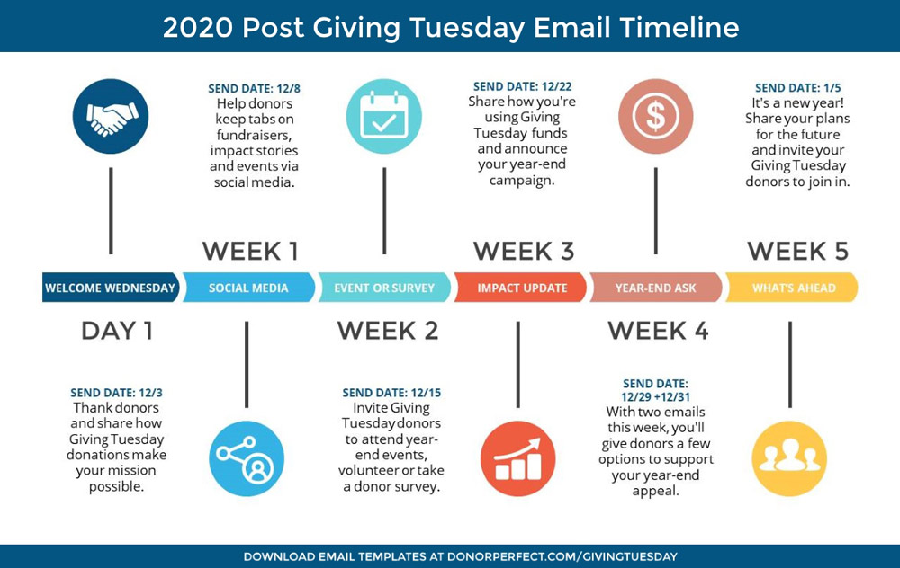 Use DonorPerfect’s post Giving Tuesday email timeline and templates to cultivate a relationship with your new Giving Tuesday supporters.
