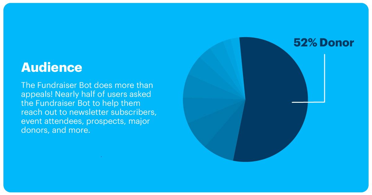 Ai bot audience, 52% of messages were written to the donor