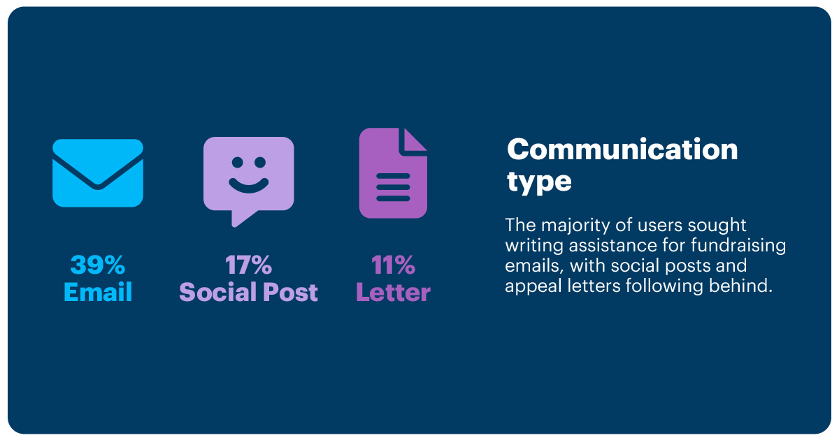 Ai bot top 3 communication types, email, social post, letter