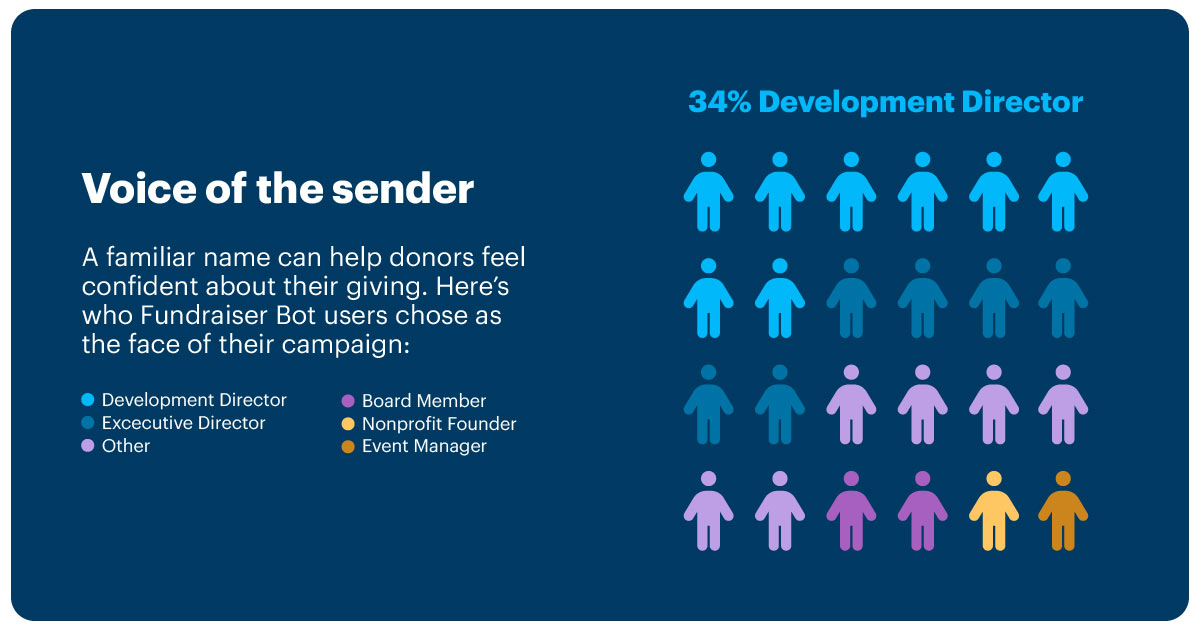 AI bot voice of the sender, 34% were development directors