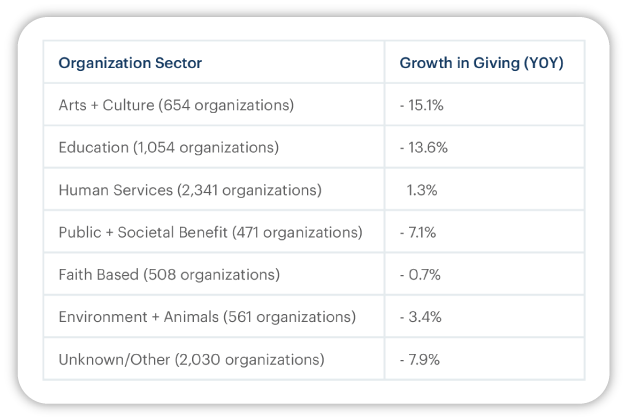 2020 Fundraising Report table showing year over year growth in giving by seven organization sectors.