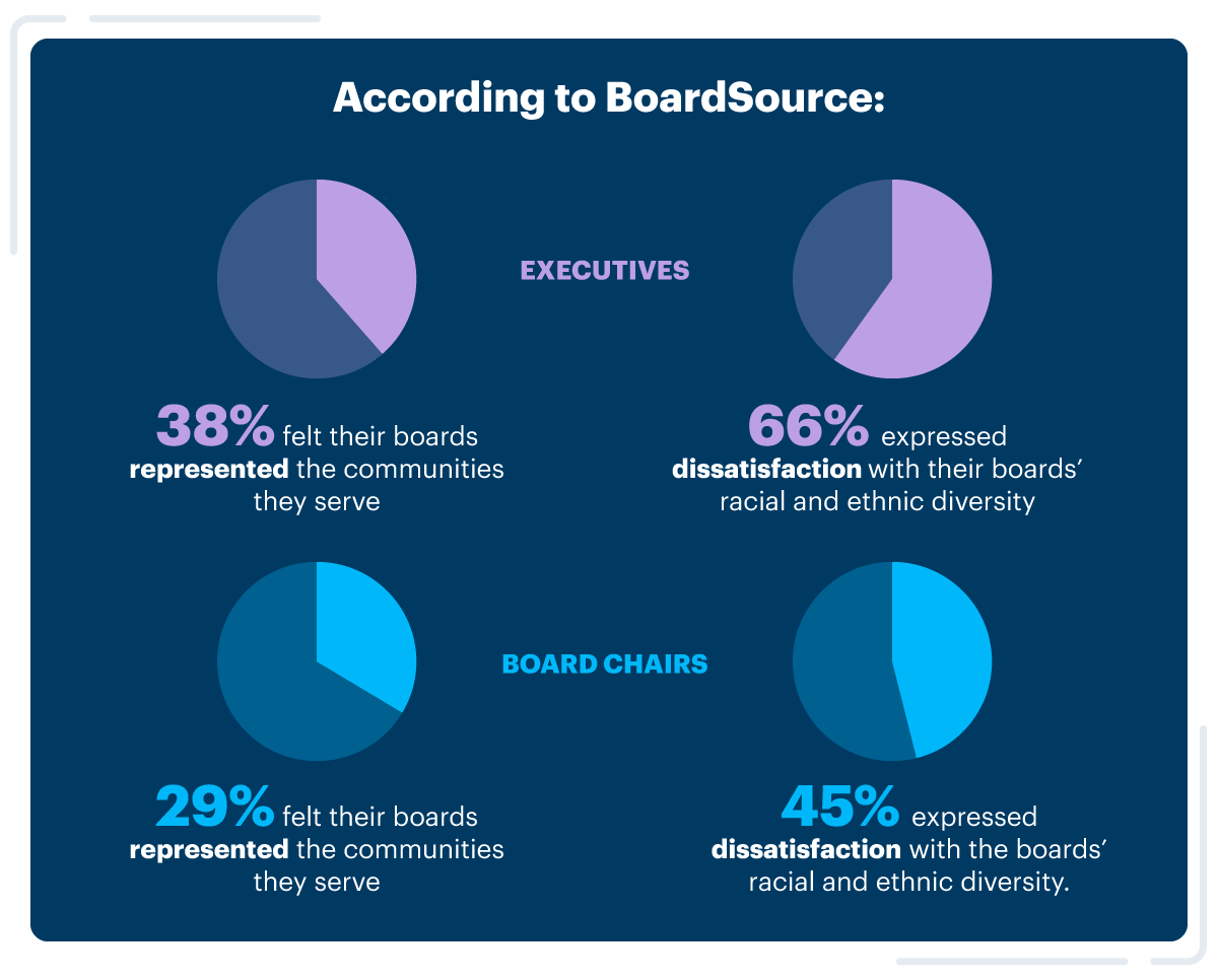 According to BoardSource, only 38% of executives felt their boards represented the communities they serve, and 66% expressed dissatisfaction with their boards’ racial and ethnic diversity. Only 29% of board chairs felt their boards represented the communities they serve, and 45% expressed dissatisfaction with the boards’ racial and ethnic diversity