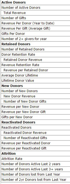 Comprehensive Donor Revenue Analysis Report