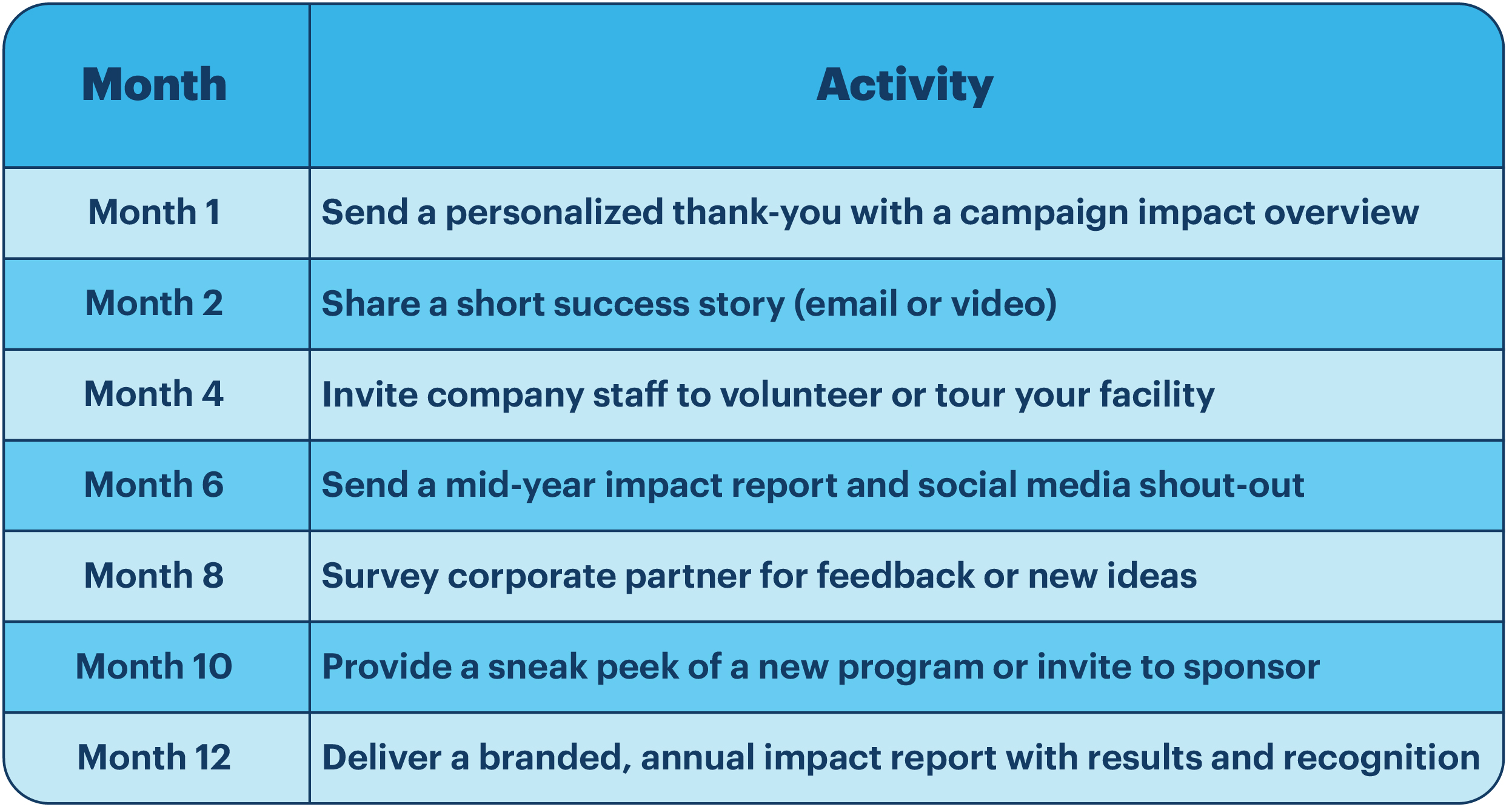 A sample 12-month stewardship timeline.
