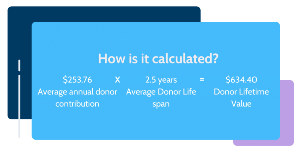 How is Lifetime Value calculated? average annual donor contribution X average donor life span = Donor Lifetime value