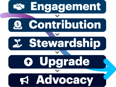 graphic displaying the steps of the donor retention donor journey