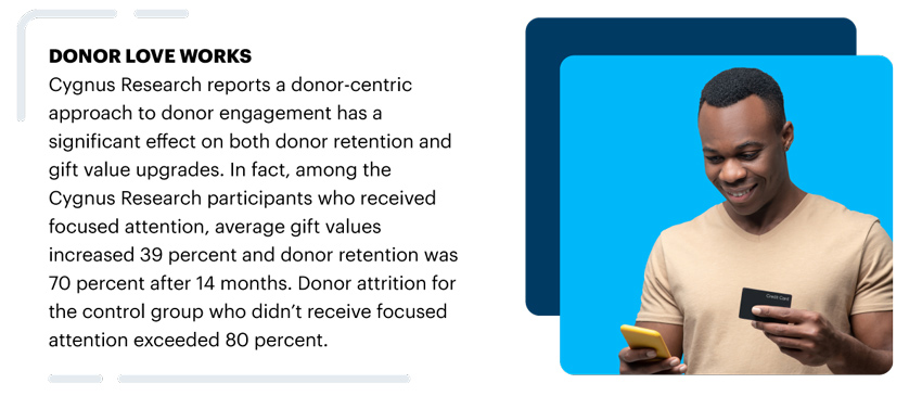 DONOR LOVE WORKS: Cygnus Research reports a donor-centric approach to donor engagement has a significant effect on both donor retention and gift value upgrades. In fact, among the Cygnus Research participants who received focused attention, average gift values increased 39 percent and donor retention was 70 percent after 14 months. Donor attrition for the control group who didn’t receive focused attention exceeded 80 percent.