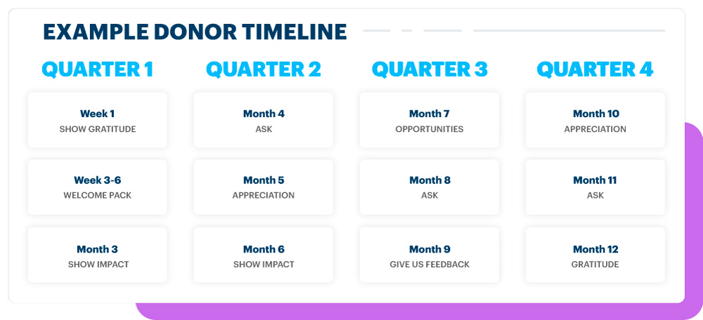 Donor Example Timeline