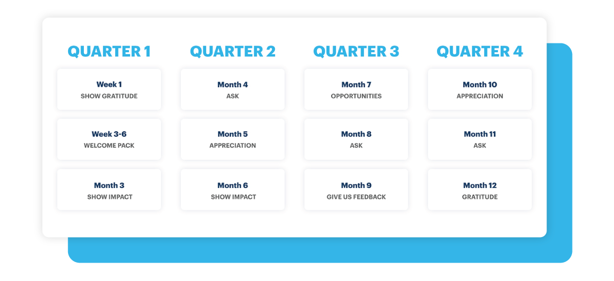 Infographic of Donor Outreach Timeline