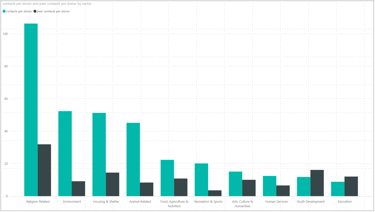 DonorPerfect: 3 Key Metrics to Help Fundraisers Increase Donor Retention