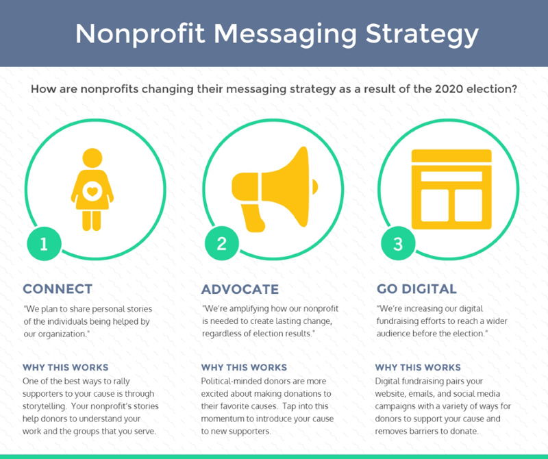How are nonprofits adjusting the messaging strategy in their election year fundraising plans? 