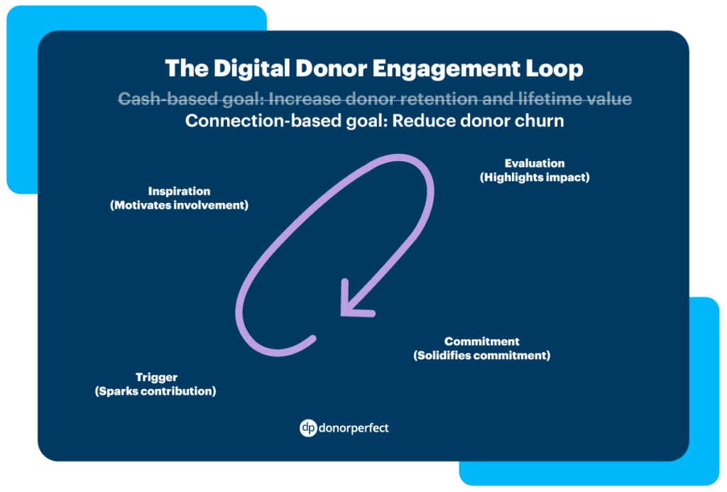 An infographic of Donor Engagement as a Loop.