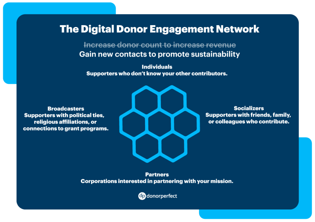 An infographic about the Network engagement model.