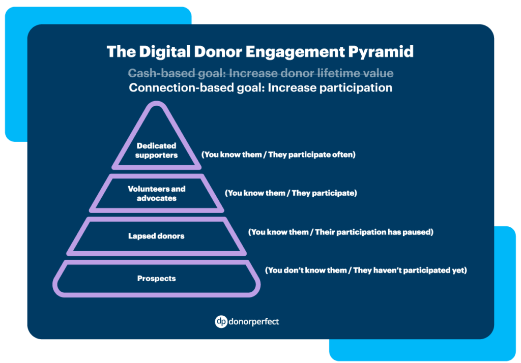 Donor Engagement model pyramid 