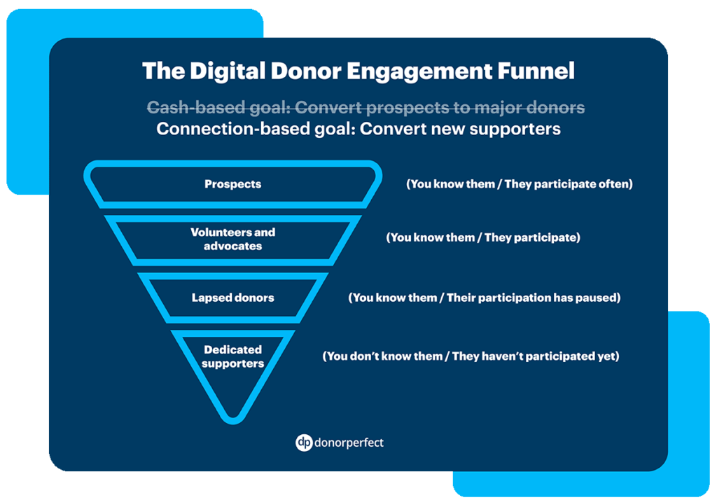 An infographic of the Funnel Engagement concept.