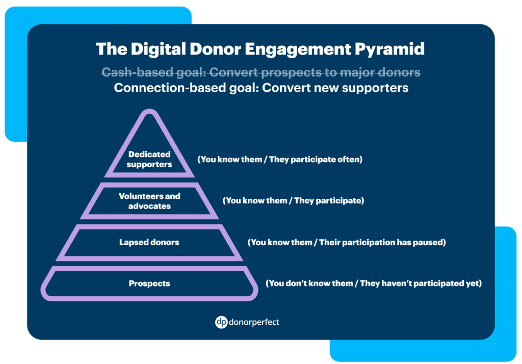 An infographic of the Pyramid Engagement concept.