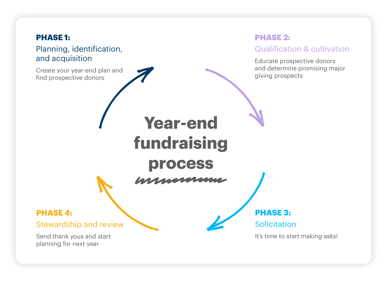 end of year fundraising cycle graphic