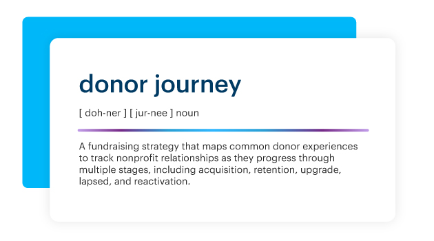 Definition of a donor journey - A fundraising strategy that maps common donor experiences to track nonprofit relationships as they progress through multiple stages, including acquisition, retention, upgrade, lapsed, and reactivation.