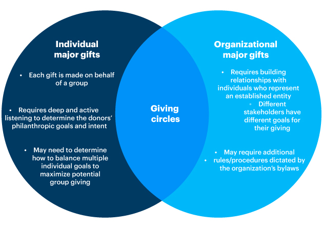 A venn diagram of the overlap in Giving Circles.