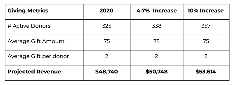 2020 giving metrics